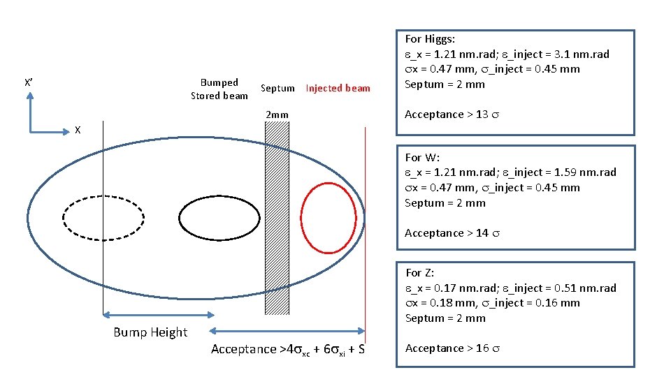 X’ Bumped Stored beam Septum Injected beam 2 mm For Higgs: e_x = 1.
