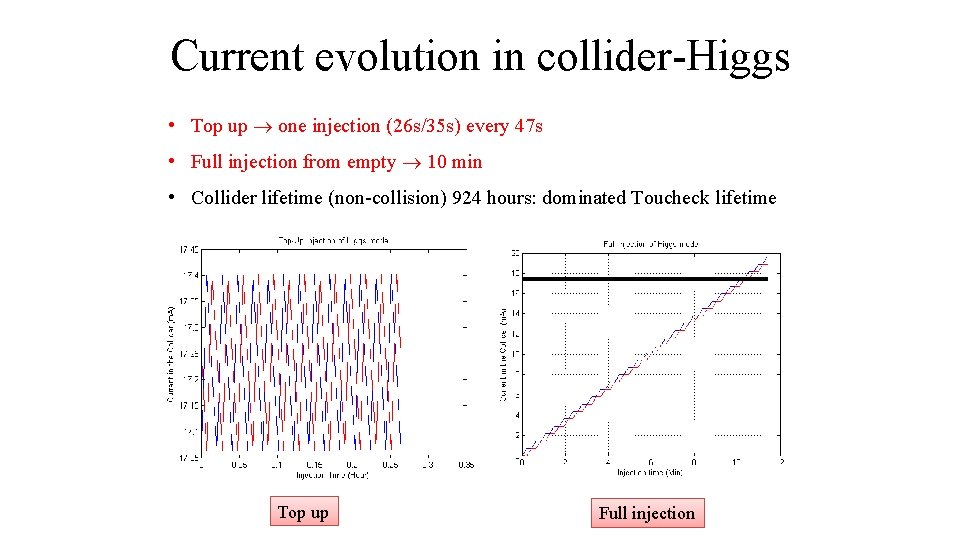 Current evolution in collider-Higgs • Top up one injection (26 s/35 s) every 47