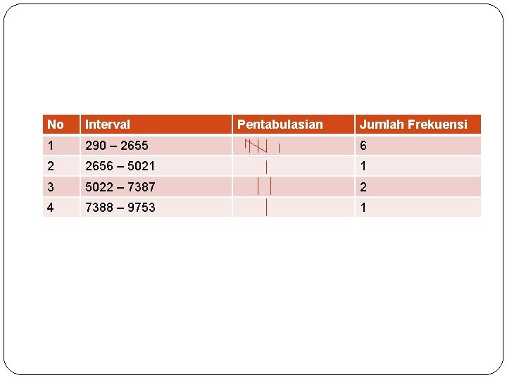 No Interval Pentabulasian Jumlah Frekuensi 1 290 – 2655 6 2 2656 – 5021