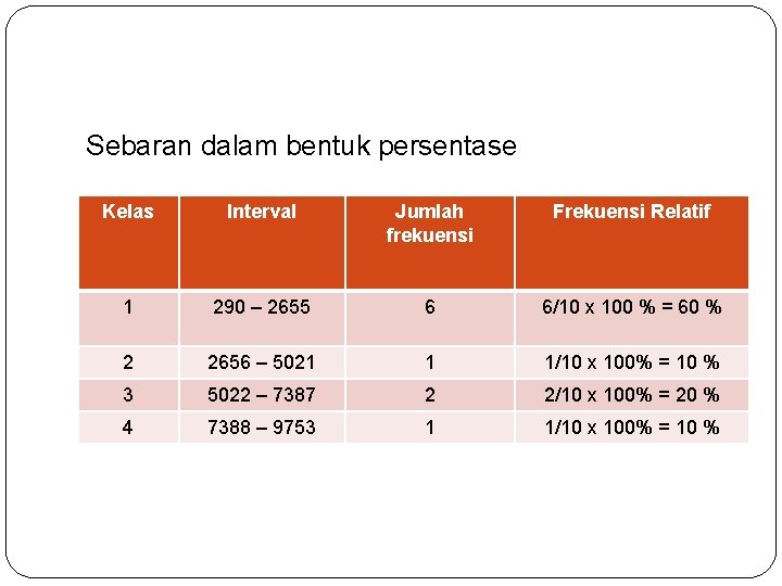 Sebaran dalam bentuk persentase Kelas Interval Jumlah frekuensi Frekuensi Relatif 1 290 – 2655