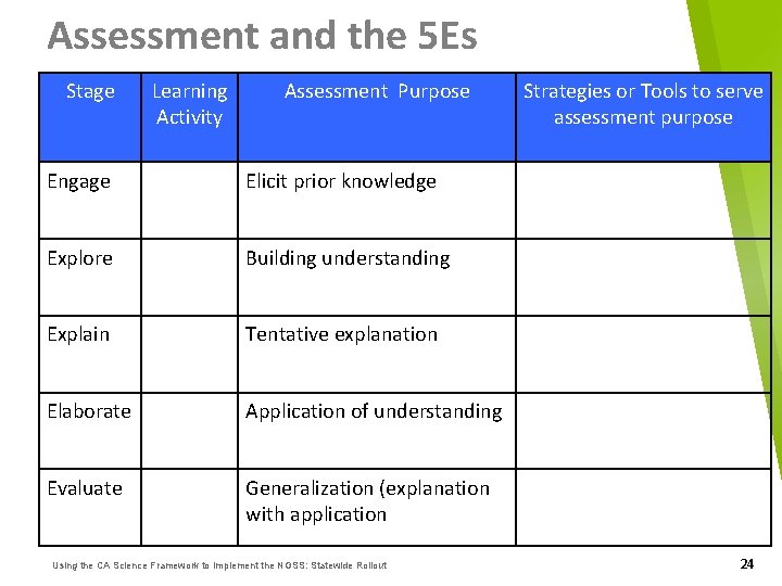Assessment and the 5 Es Stage Learning Activity Assessment Purpose Engage Elicit prior knowledge