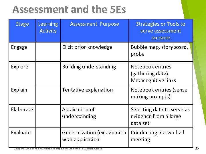 Assessment and the 5 Es Stage Learning Activity Assessment Purpose Strategies or Tools to