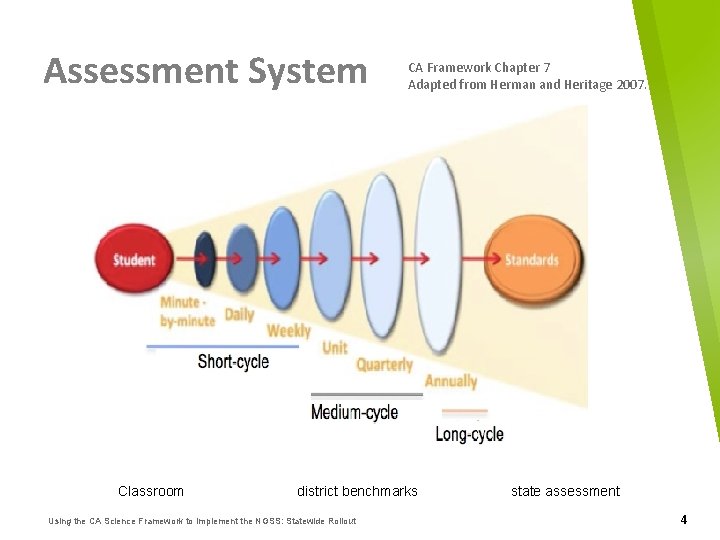 Assessment System Classroom CA Framework Chapter 7 Adapted from Herman and Heritage 2007. district