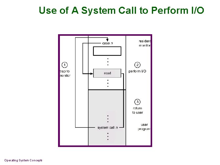 Use of A System Call to Perform I/O Operating System Concepts Use of A System Call to Perform I/O Operating System Concepts