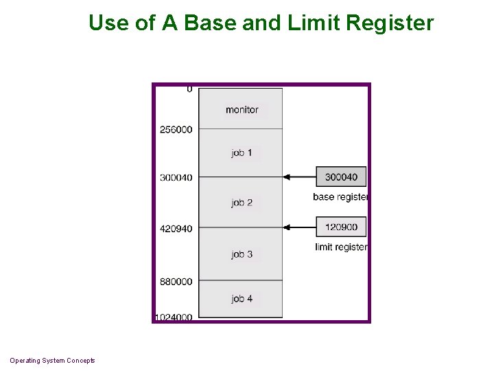 Use of A Base and Limit Register Operating System Concepts Use of A Base and Limit Register Operating System Concepts