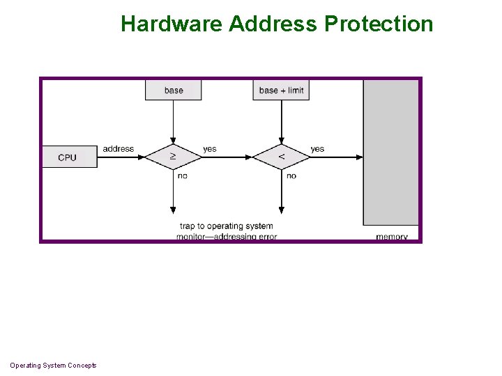 Hardware Address Protection Operating System Concepts Hardware Address Protection Operating System Concepts