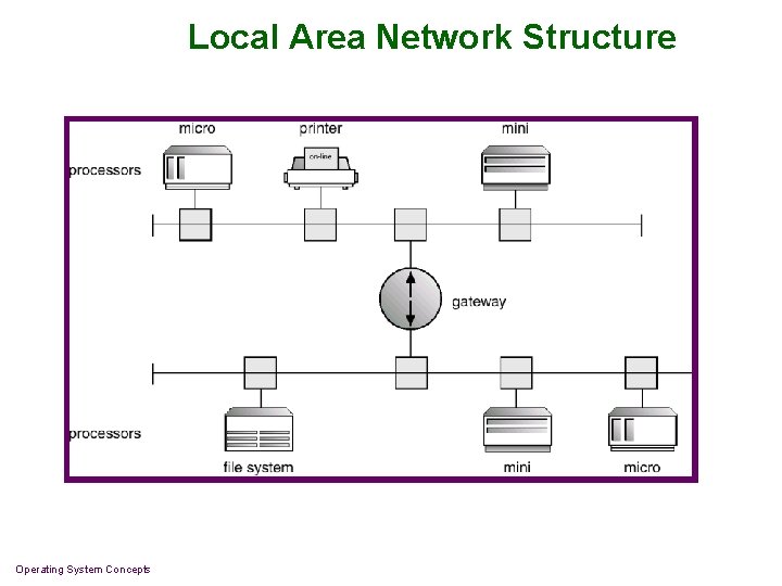 Local Area Network Structure Operating System Concepts Local Area Network Structure Operating System Concepts