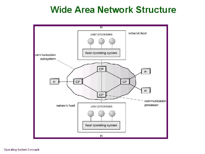 Wide Area Network Structure Operating System Concepts Wide Area Network Structure Operating System Concepts