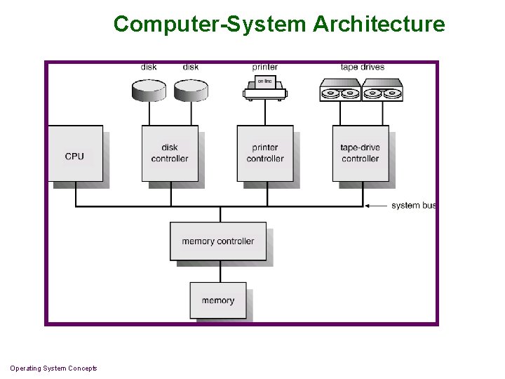 Computer-System Architecture Operating System Concepts Computer-System Architecture Operating System Concepts