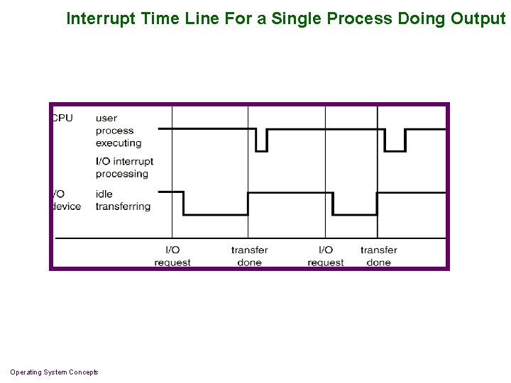 Interrupt Time Line For a Single Process Doing Output Operating System Concepts Interrupt Time Line For a Single Process Doing Output Operating System Concepts