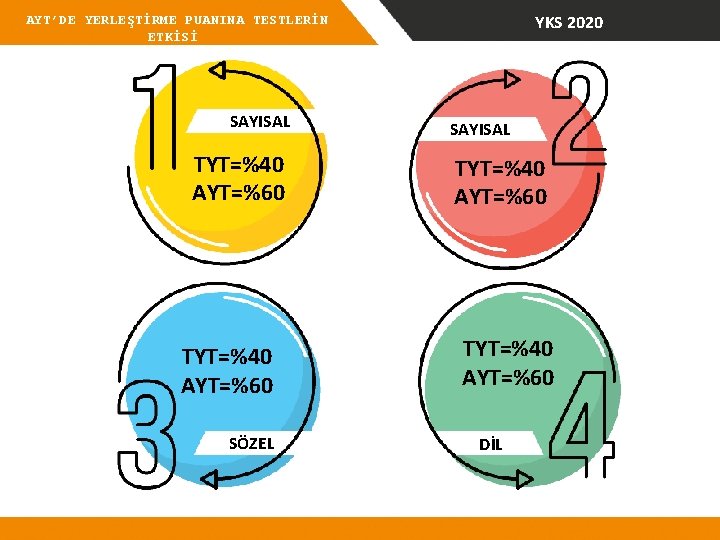 YKS 2020 AYT’DE YERLEŞTİRME PUANINA TESTLERİN ETKİSİ SAYISAL TYT=%40 AYT=%60 SÖZEL SAYISAL TYT=%40 AYT=%60