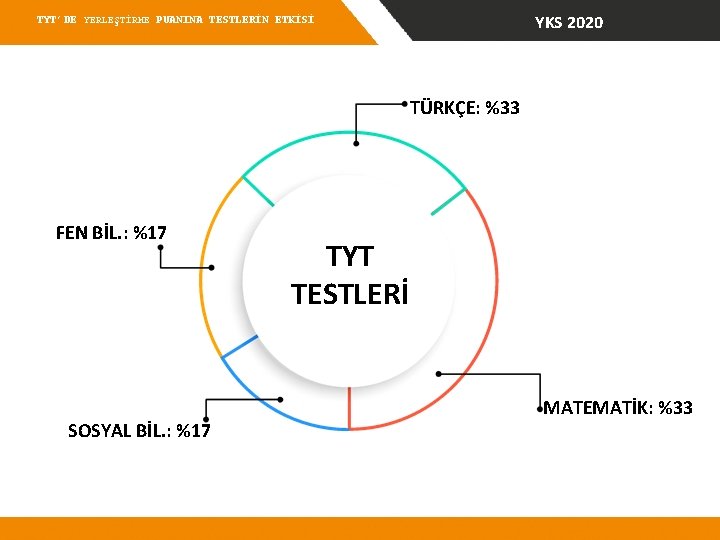 YKS 2020 TYT’DE YERLEŞTİRME PUANINA TESTLERİN ETKİSİ TÜRKÇE: %33 FEN BİL. : %17 SOSYAL