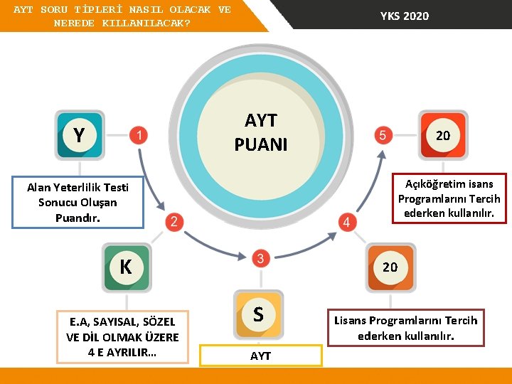 AYT SORU TİPLERİ NASIL OLACAK VE NEREDE KILLANILACAK? YKS 2020 AYT PUANI Y 20