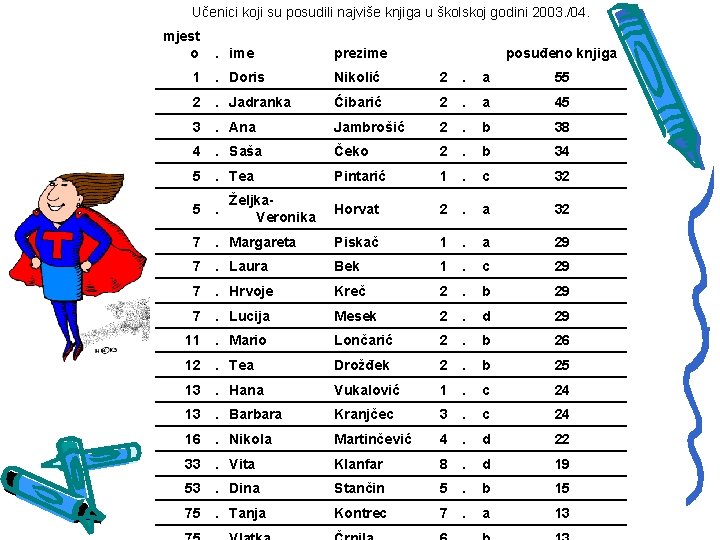 Učenici koji su posudili najviše knjiga u školskoj godini 2003. /04. mjest o .