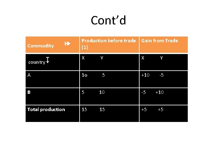 Cont’d Commodity ↦ Production before trade Gain from Trade (1) X Y A 1