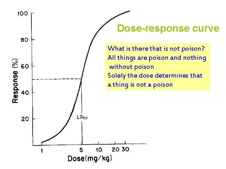 Dose-response curve What is there that is not poison? All things are poison and