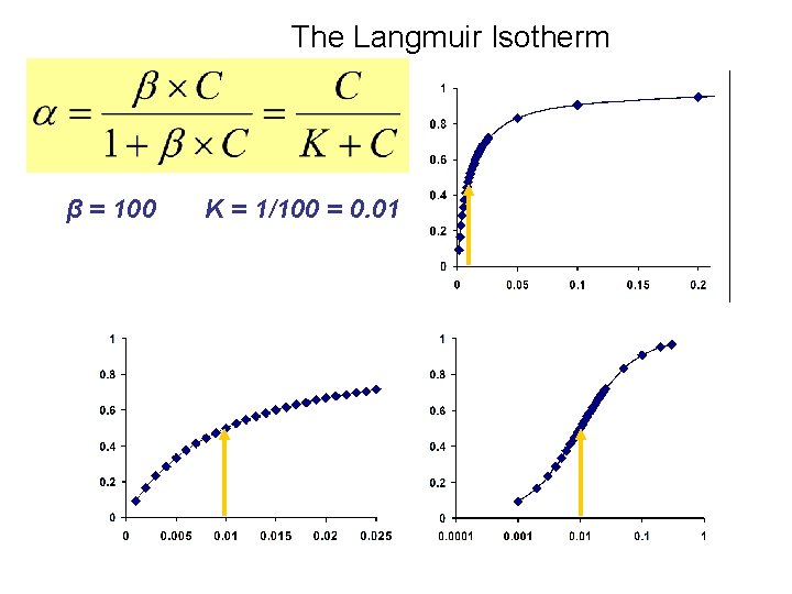 The Langmuir Isotherm β = 100 K = 1/100 = 0. 01 