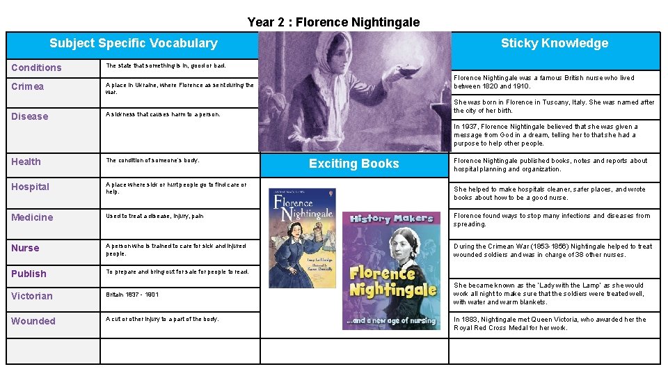 Year 2 : Florence Nightingale Subject Specific Vocabulary Conditions The state that something is
