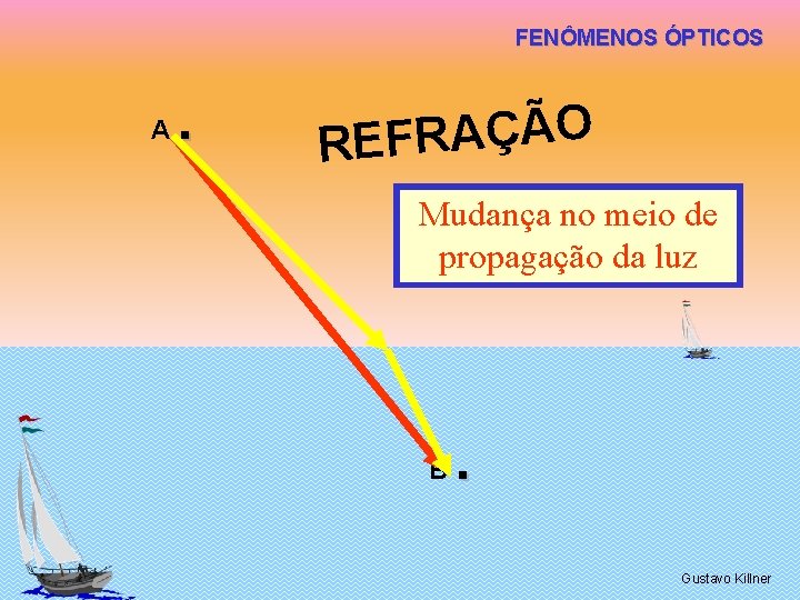 FENÔMENOS ÓPTICOS A . O Ã Ç A R REF Mudança no meio de