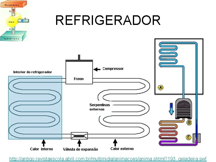 REFRIGERADOR http: //antigo. revistaescola. abril. com. br/multimidia/animacoes/anima. shtml? 193_geladeira. swf 