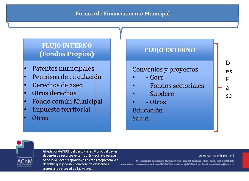 Formas de Financiamiento Municipal FLUJO INTERNO (Fondos Propios) • • Patentes municipales Permisos de