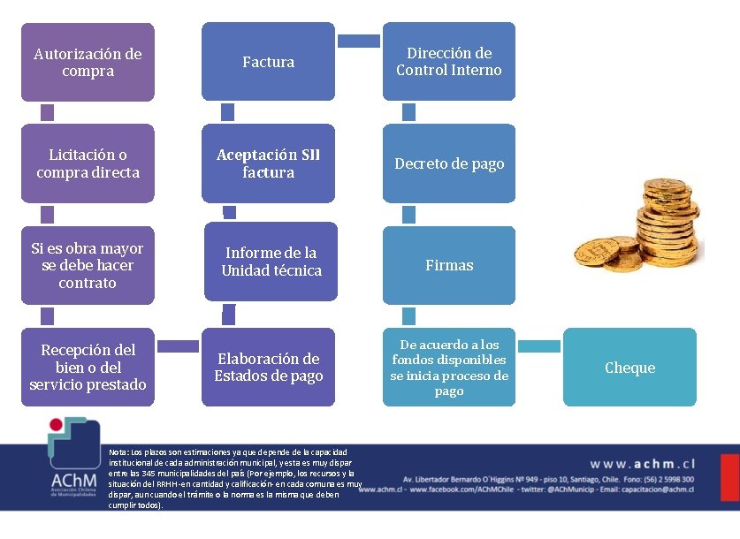 Autorización de compra Factura Dirección de Control Interno Licitación o compra directa Aceptación SII