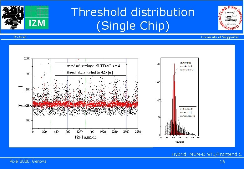 Threshold distribution (Single Chip) Ch. Grah University of Wuppertal Hybrid: MCM-D ST 1/Frontend C