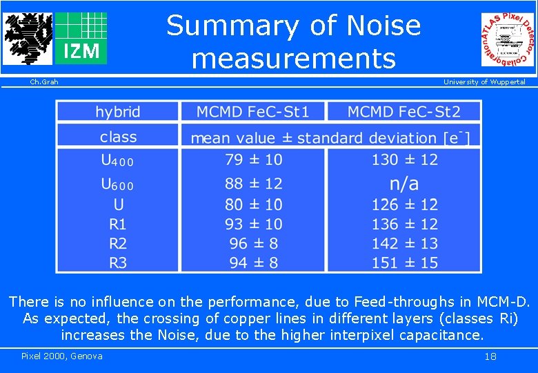 Summary of Noise measurements Ch. Grah University of Wuppertal There is no influence on