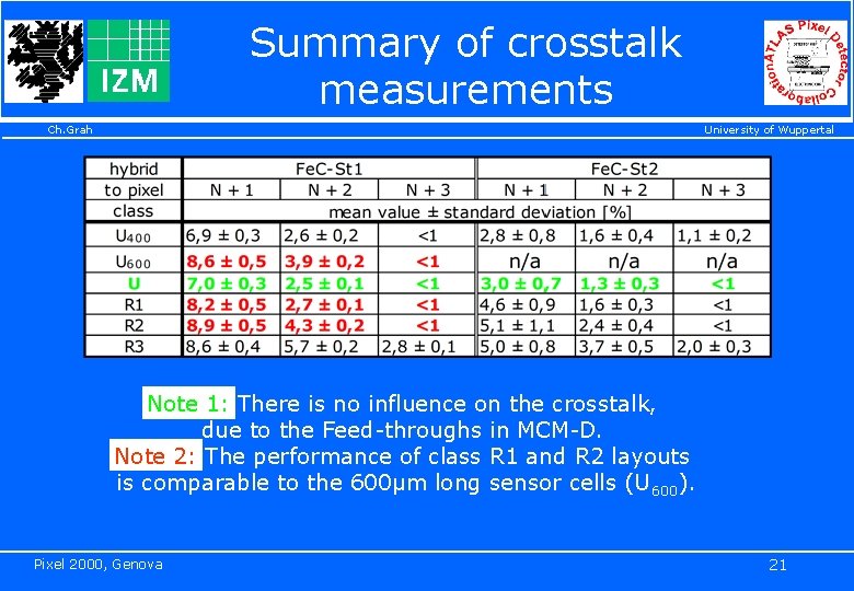 Summary of crosstalk measurements Ch. Grah University of Wuppertal Note 1: There is no