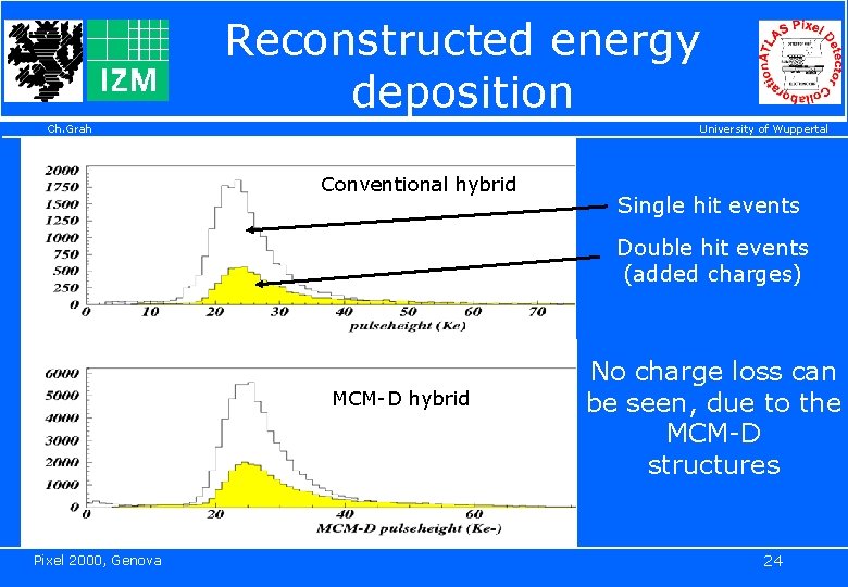 Reconstructed energy deposition Ch. Grah University of Wuppertal Conventional hybrid Single hit events Double