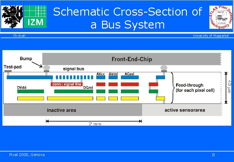 Schematic Cross-Section of a Bus System Ch. Grah Pixel 2000, Genova University of Wuppertal