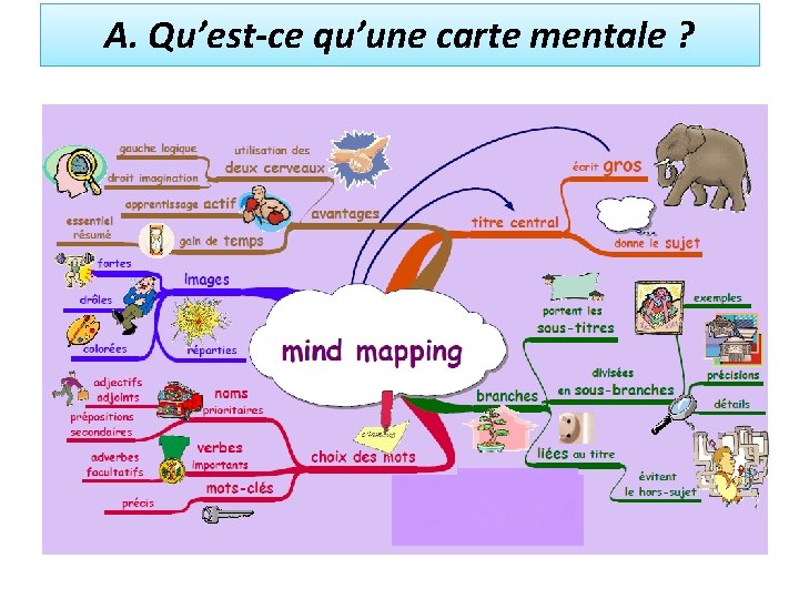 A. Qu’est-ce qu’une carte mentale ? 