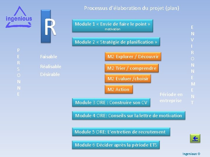 R P E R S O N N E Processus d’élaboration du projet (plan)