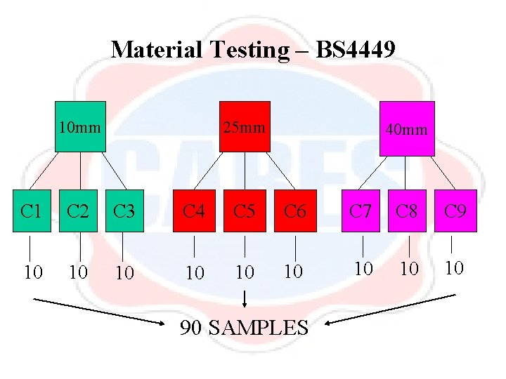 Material Testing – BS 4449 10 mm 25 mm 40 mm C 1 C