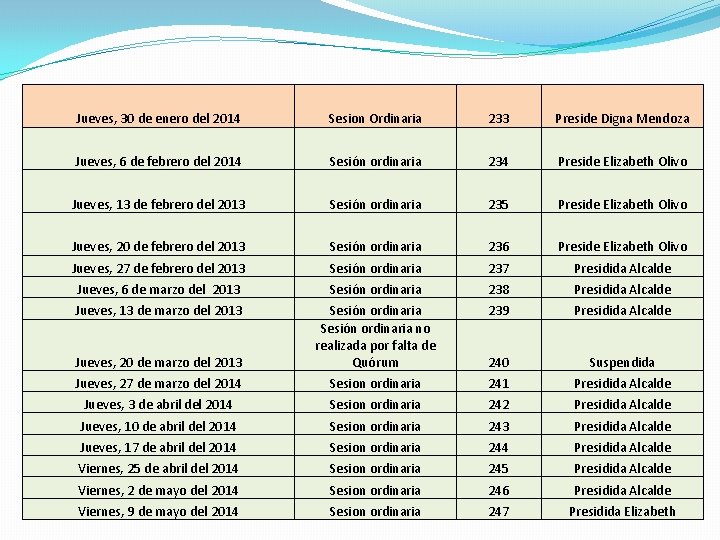Jueves, 30 de enero del 2014 Sesion Ordinaria 233 Preside Digna Mendoza Jueves, 6
