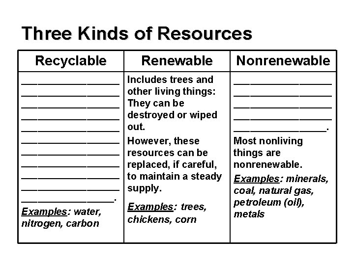 Three Kinds of Resources Recyclable Renewable Nonrenewable __________________ __________________ __________________. Examples: water, nitrogen, carbon