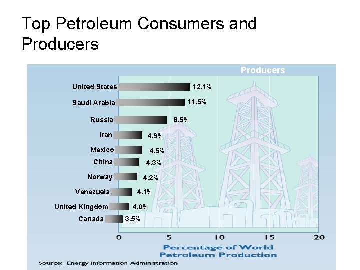 Top Petroleum Consumers and Producers United States 12. 1% 11. 5% Saudi Arabia Russia