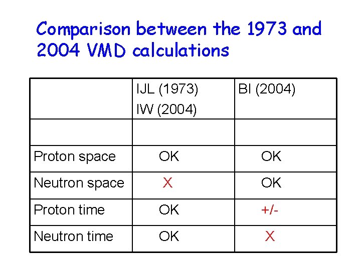 Comparison between the 1973 and 2004 VMD calculations IJL (1973) IW (2004) BI (2004)