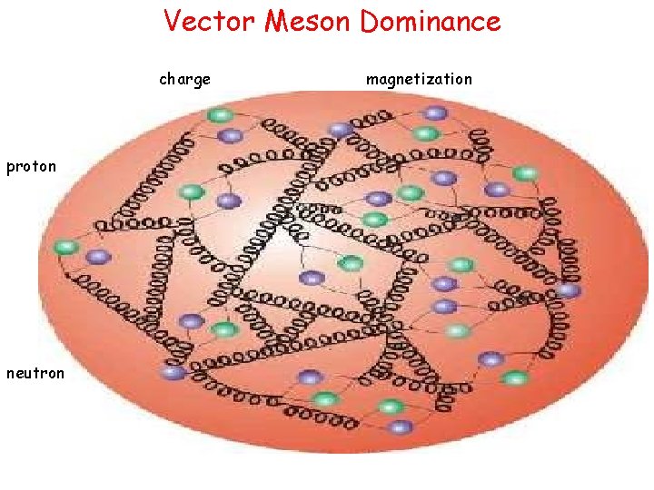 Vector Meson Dominance charge proton neutron magnetization 