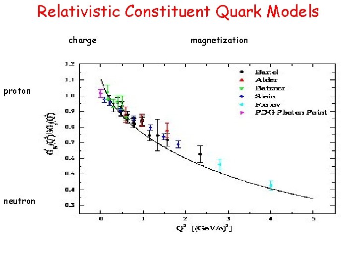 Relativistic Constituent Quark Models charge proton neutron magnetization 