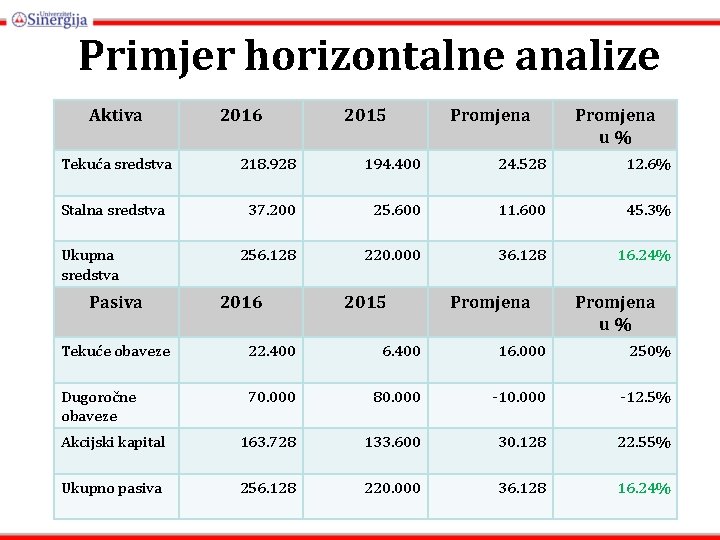 Primjer horizontalne analize Aktiva 2016 2015 Promjena u% Tekuća sredstva 218. 928 194. 400