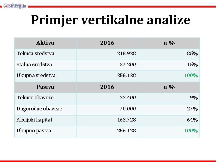 Primjer vertikalne analize Aktiva 2016 u% Tekuća sredstva 218. 928 85% Stalna sredstva 37.