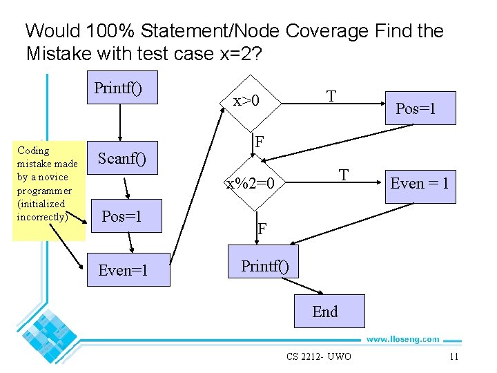 Would 100% Statement/Node Coverage Find the Mistake with test case x=2? Printf() Coding mistake