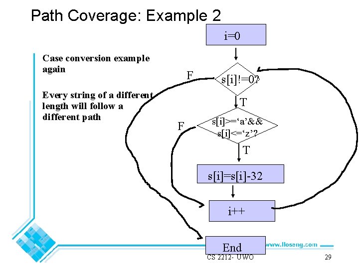 Path Coverage: Example 2 i=0 Case conversion example again Every string of a different