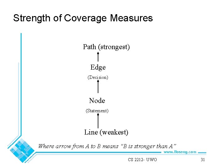 Strength of Coverage Measures Path (strongest) Edge (Decision) Node (Statement) Line (weakest) Where arrow