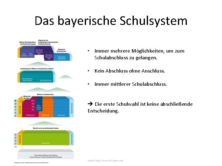 Das bayerische Schulsystem • Immer mehrere Möglichkeiten, um zum Schulabschluss zu gelangen. • Kein