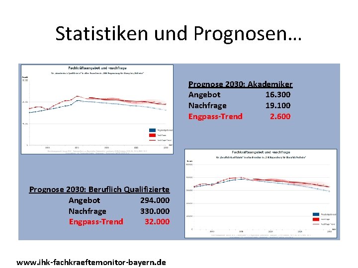 Statistiken und Prognosen… Prognose 2030: Akademiker Angebot 16. 300 Nachfrage 19. 100 Engpass-Trend 2.