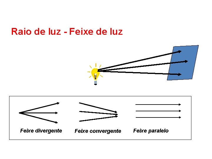 Raio de luz - Feixe de luz Feixe divergente Feixe convergente Feixe paralelo 