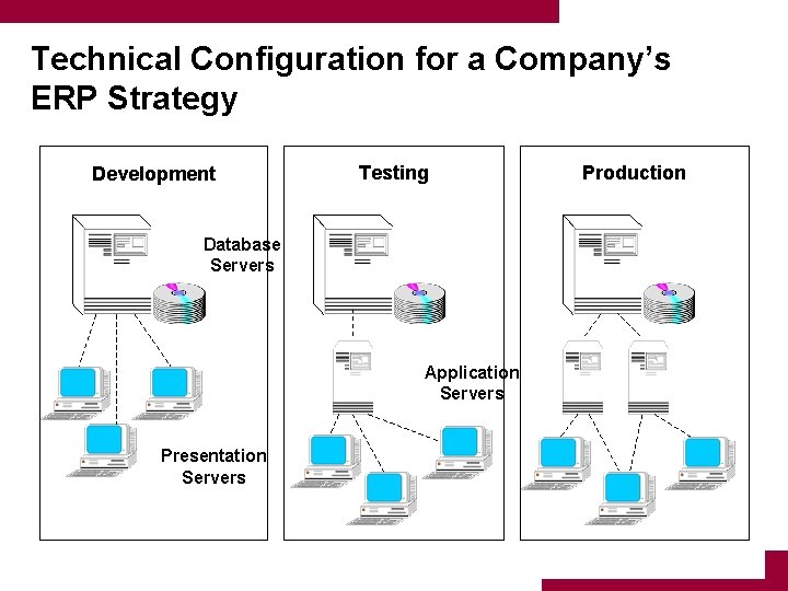 Technical Configuration for a Company’s ERP Strategy Development Testing Database Servers Application Servers Presentation