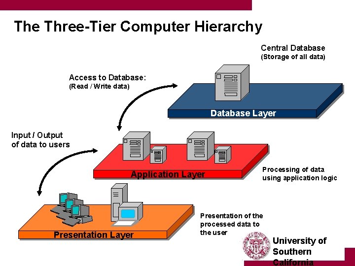 The Three-Tier Computer Hierarchy Central Database (Storage of all data) Access to Database: (Read